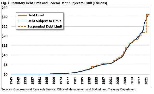 US debt ceiling