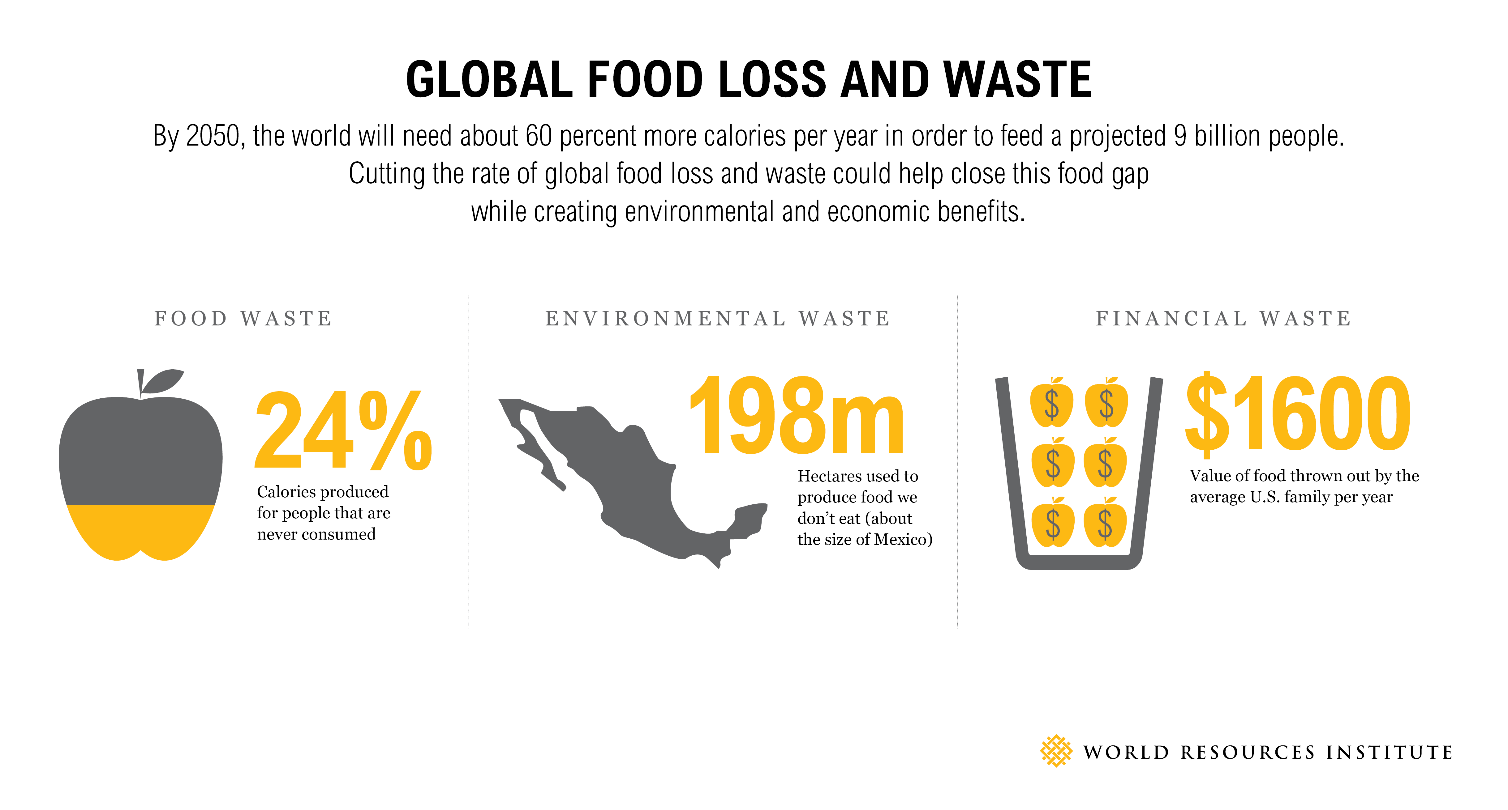 Image Result For Food Bank Infographic Food Waste Global Recipes