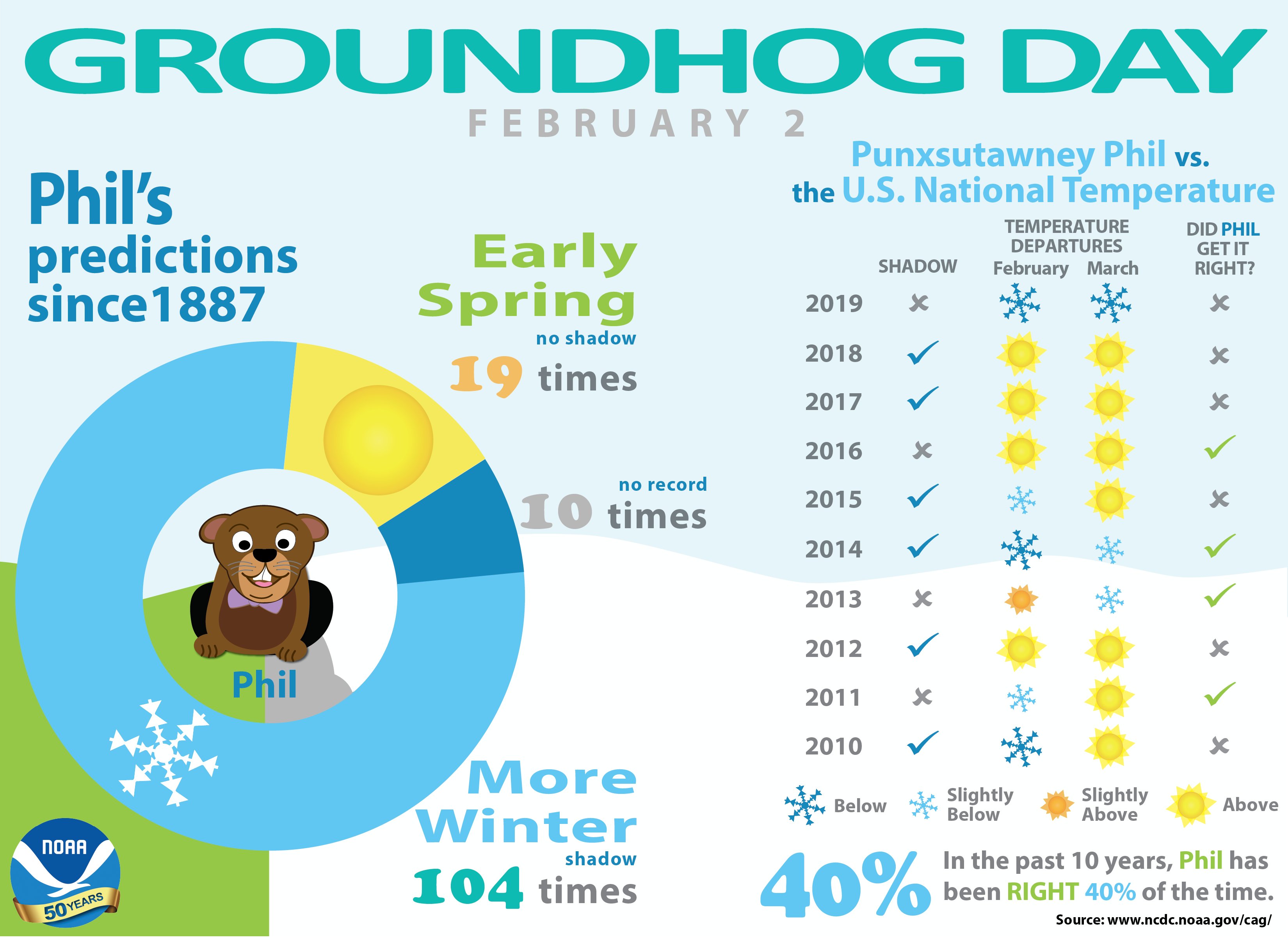 Punxsutawney Phil Predicts An Early Spring For The Second Consecutive