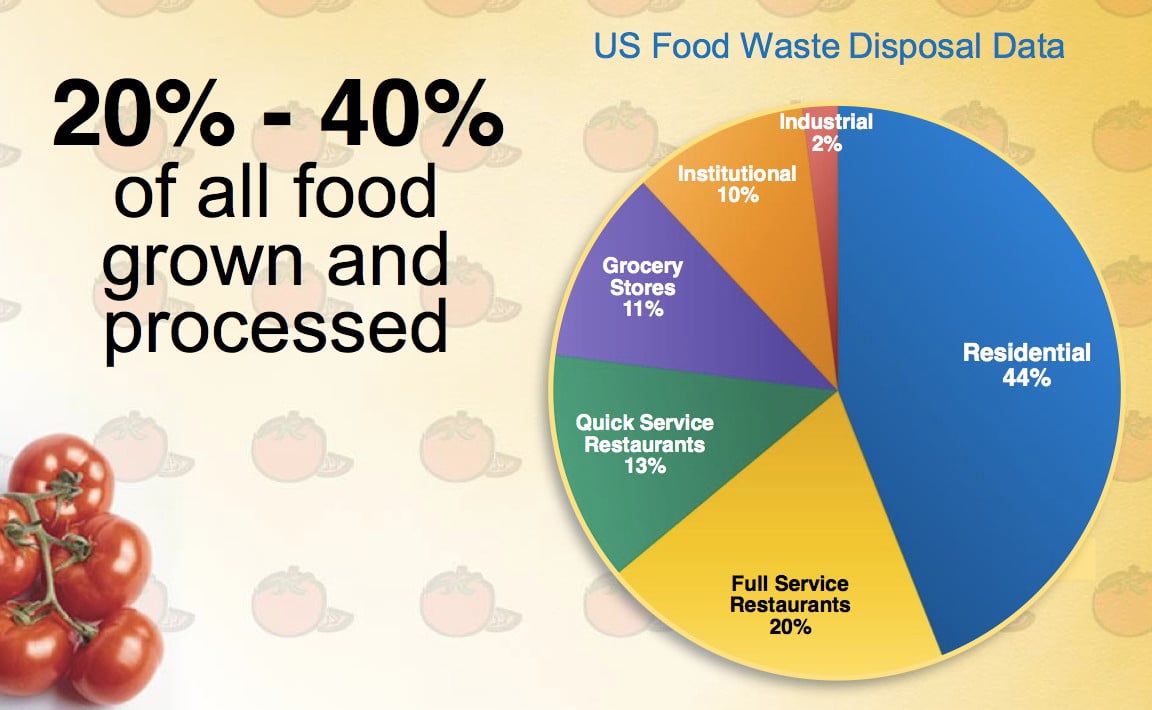 Innovative Ideas To Curb Food Waste Range From Sharing To ...