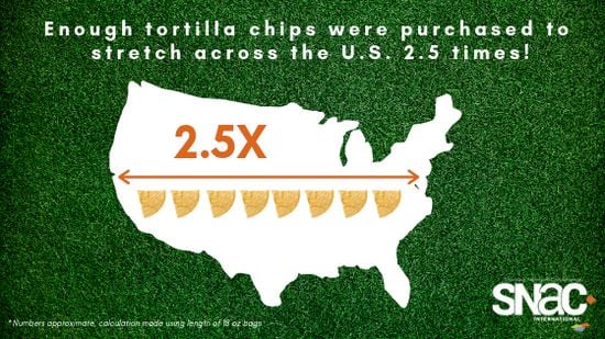 Super Bowl Sunday Second Highest Day of Food Consumption - The