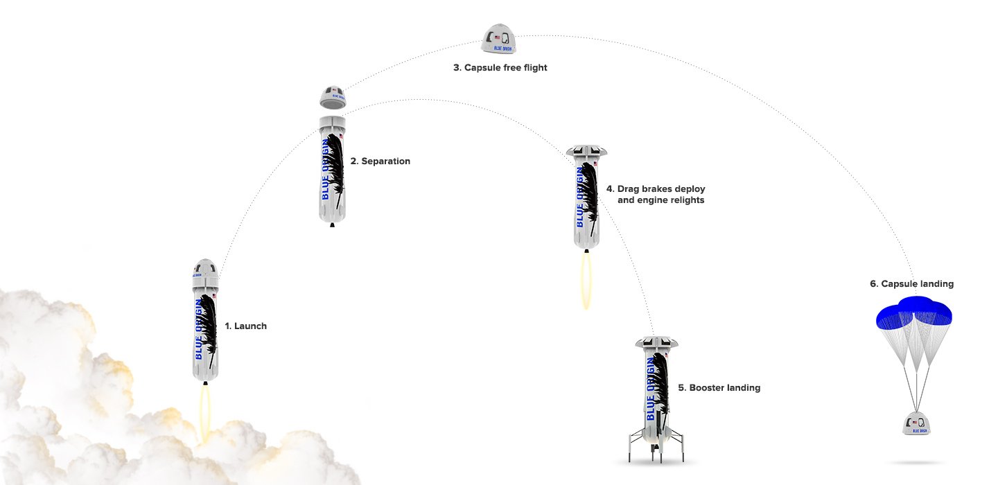 Blue Origin Makes History With Successful Launch And Landing Of