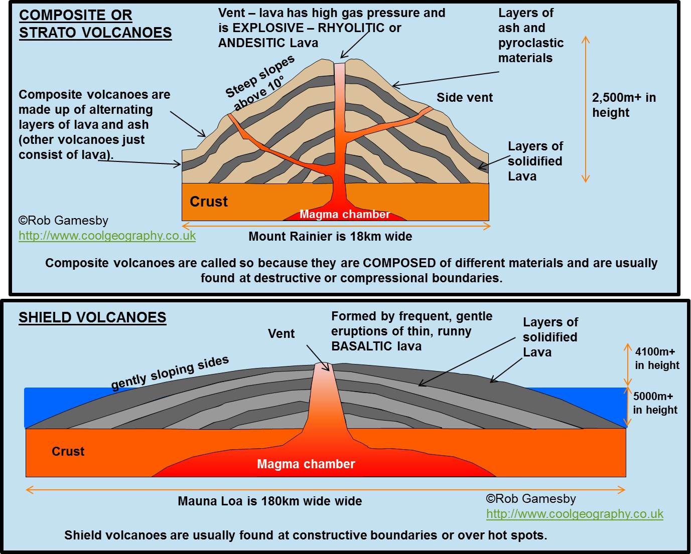 What Do Volcanoes Form