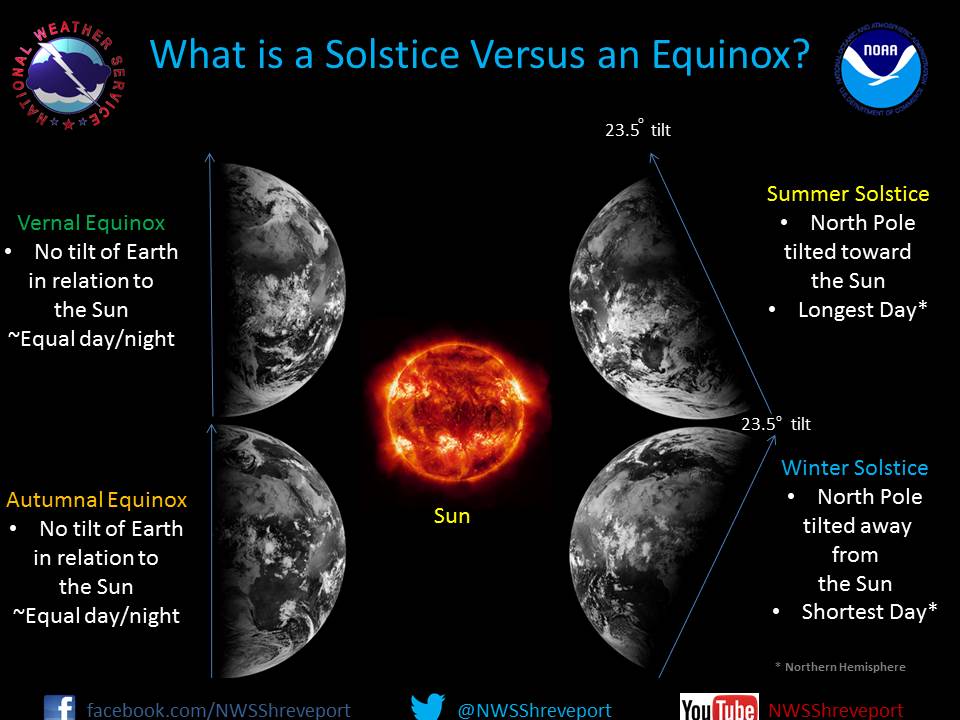 Summer Solstice And Strawberry Moon Make For A Perfect Day! Kids News