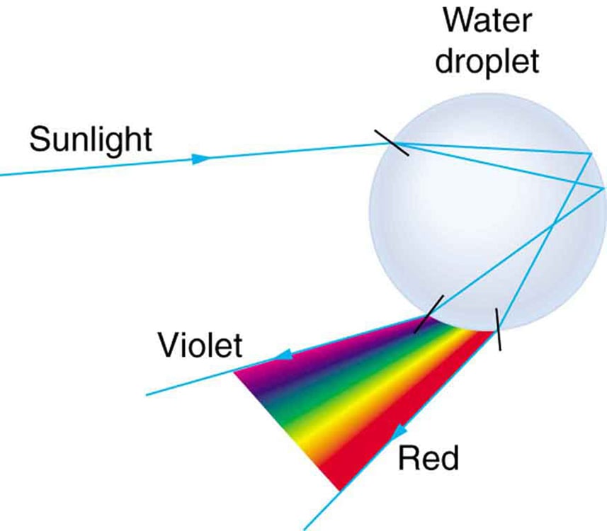 Different Kinds of Rainbows, Our Blog