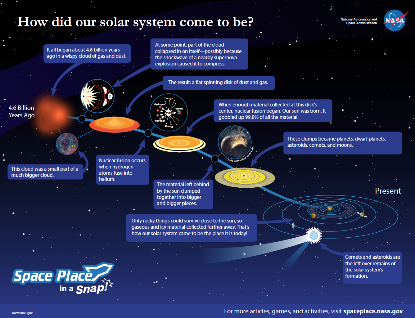 Meteorite Dust Charts History of the Solar System