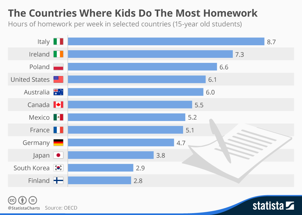 ¿Qué país no tiene tarea?