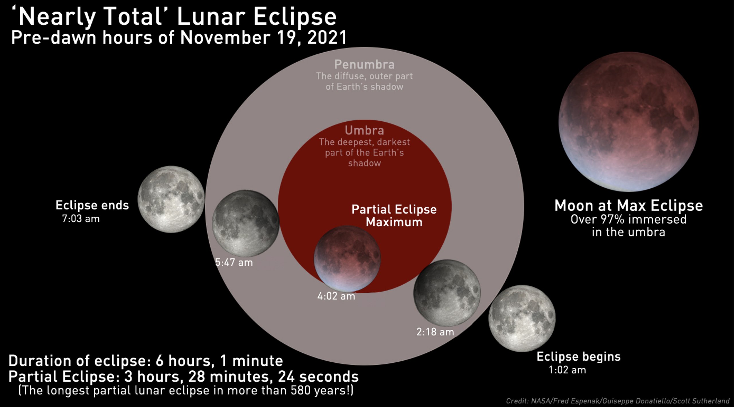 Lunar eclipse 2021