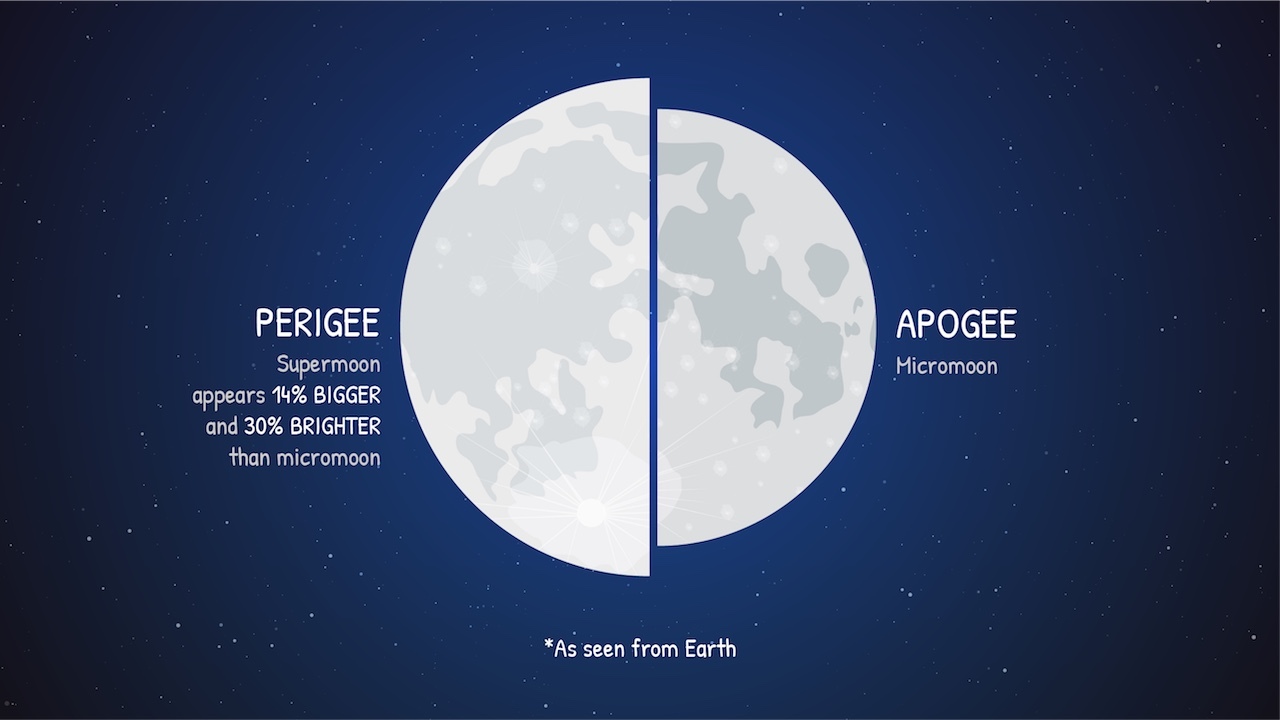 November's Supermoon Will Be The Largest Since 1948