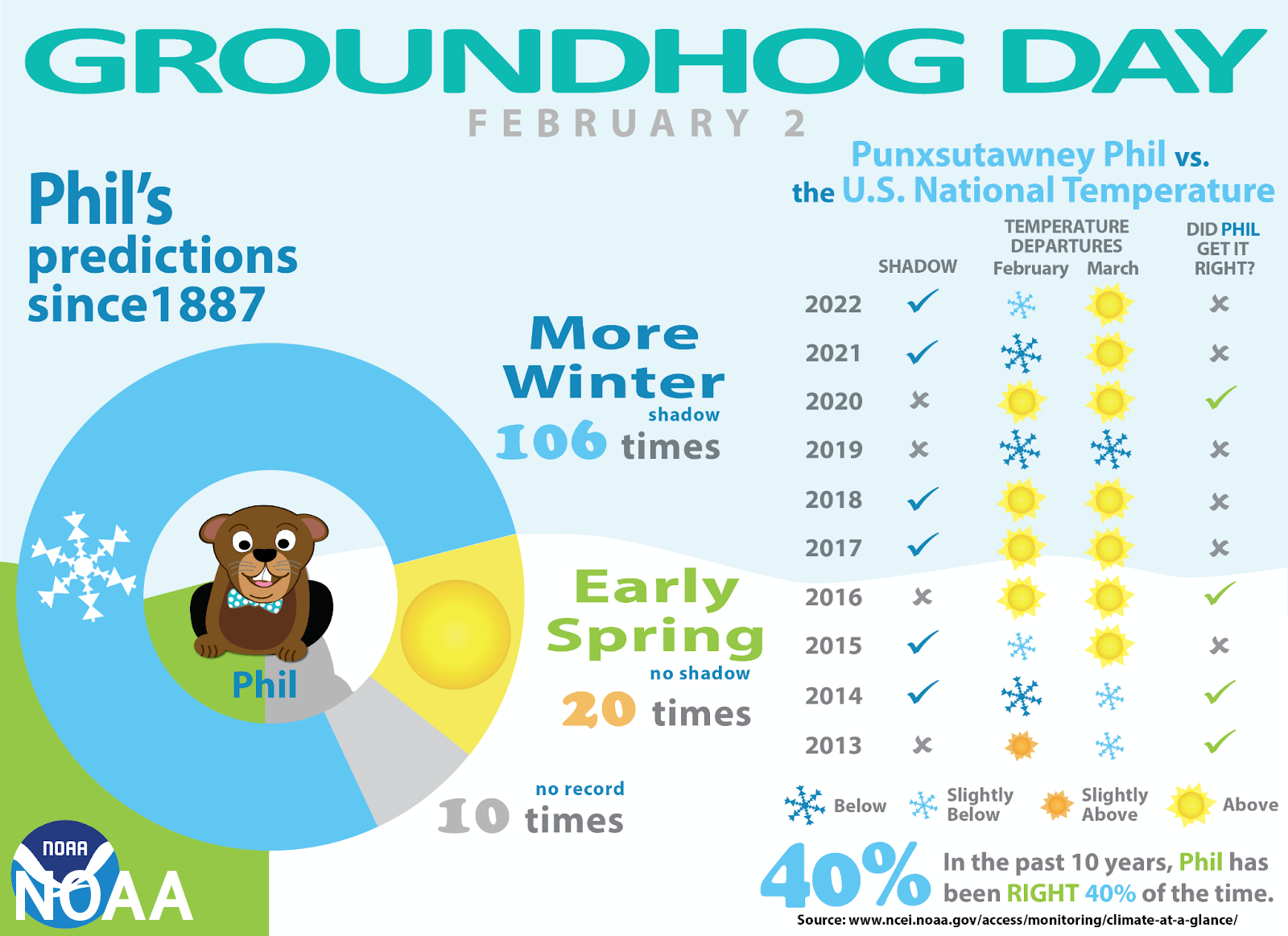 Groundhog Day 2023: Punxsutawney Phil Predicts an Extended Winter! Kids