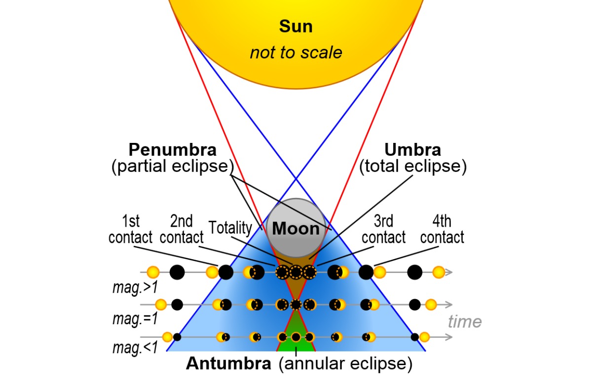 rare-hybrid-solar-eclipse-set-to-occur-on-april-20th-book-review-and