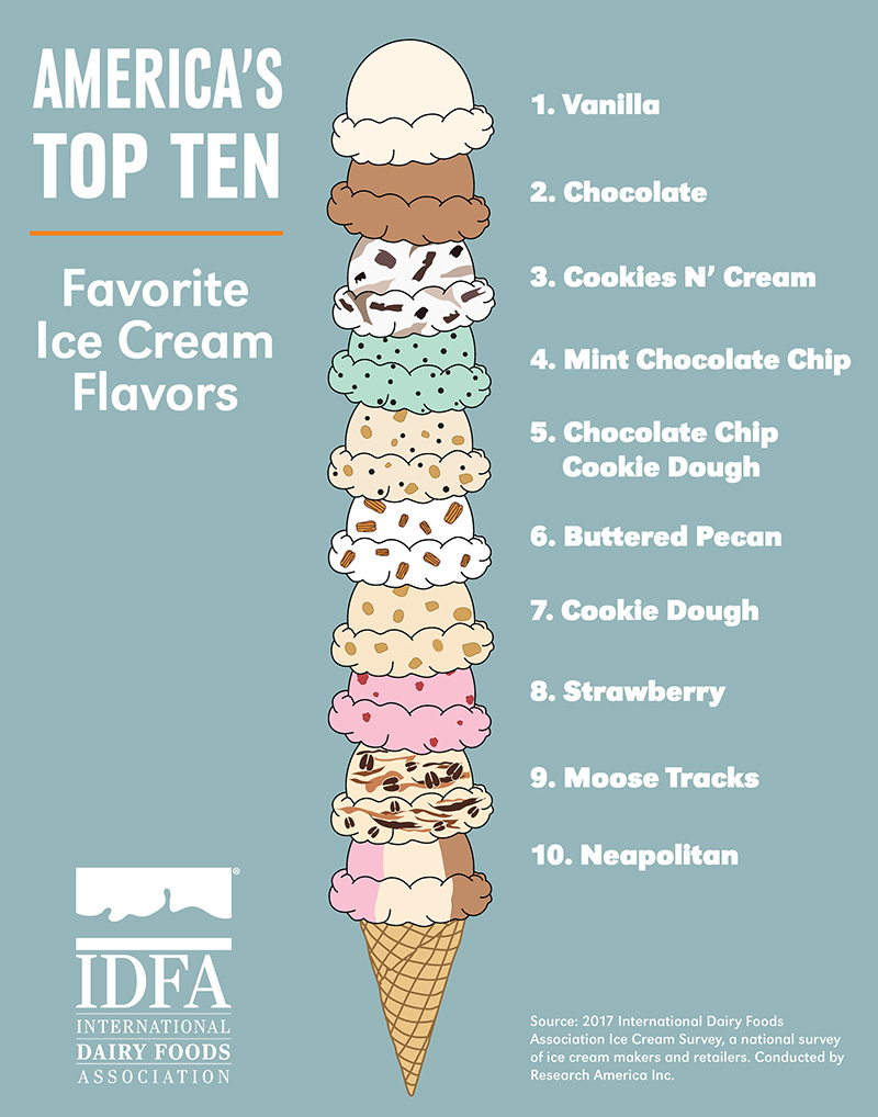 National Ice Cream Month Has Begun! Book Review and Ratings by Kids