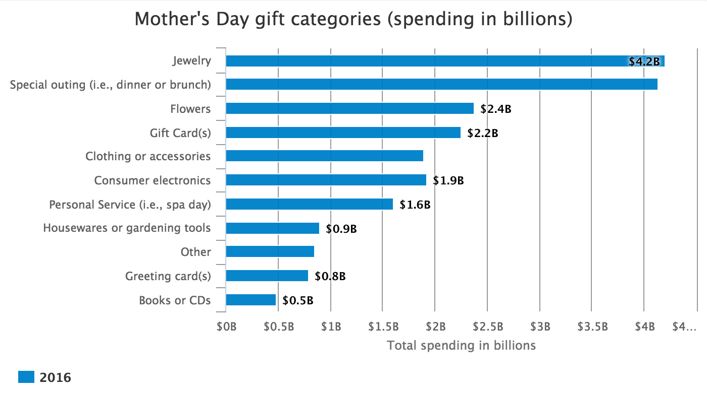 https://cdn4.dogonews.com/images/e65dcf43-fd74-455f-b93e-6c98928800db/2016-mothers-day-gift-categories.jpg