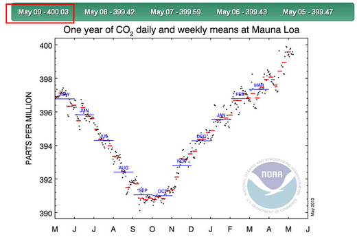 Record High Readings Of Carbon Dioxide Raise Concern